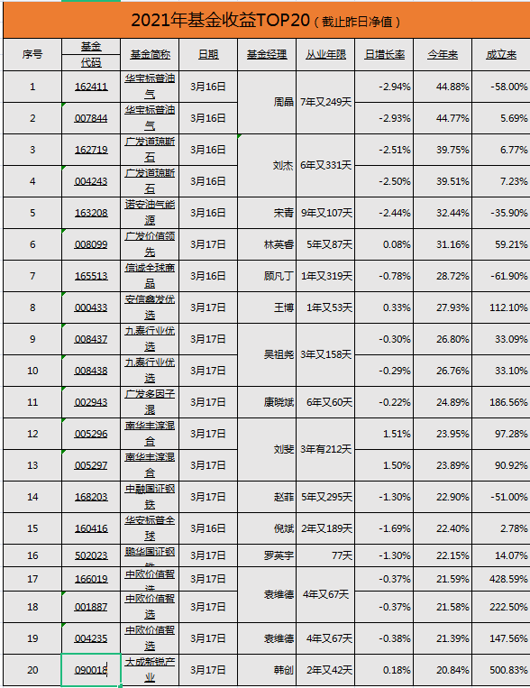 收益排行榜_基金收益排行_天天基金网(2)