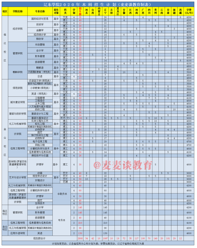 遼東學院20182020年在各招生省市錄取分數線去年各專業招生計劃