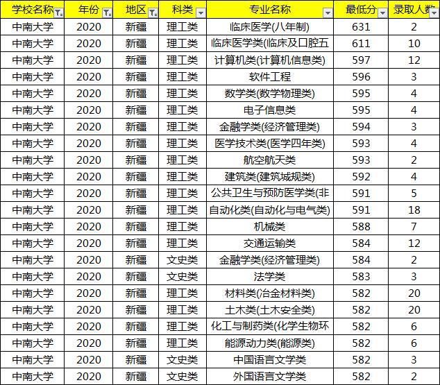 中南大学:各省各专业录取分数线排名!毫无