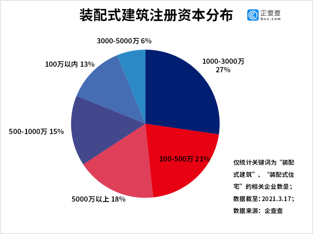 我国装配式建筑相关企业达1 35万家 去年新增3301家 腾讯新闻