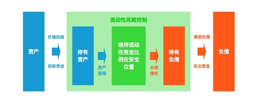 先看一个简版流动性风险控制模型:流动性风险源于银行业,是指商业银行