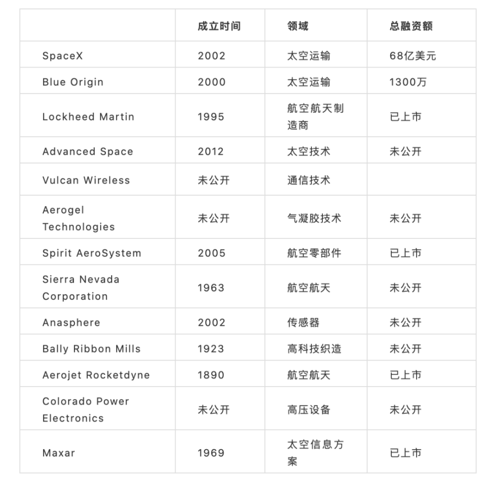 太空|约260亿美元投资太空，2040年第一批人类将登陆火星