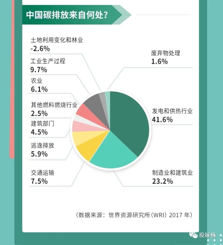 碳排放来源碳中和定义:指在特定时期内全球人为二氧化碳排放量与