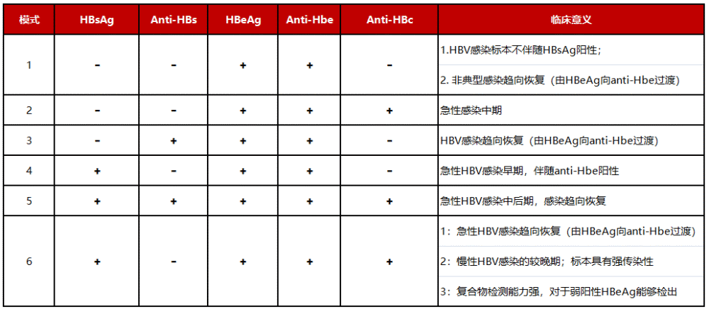 撥絲抽繭如何看待hbeag與hbeab共生