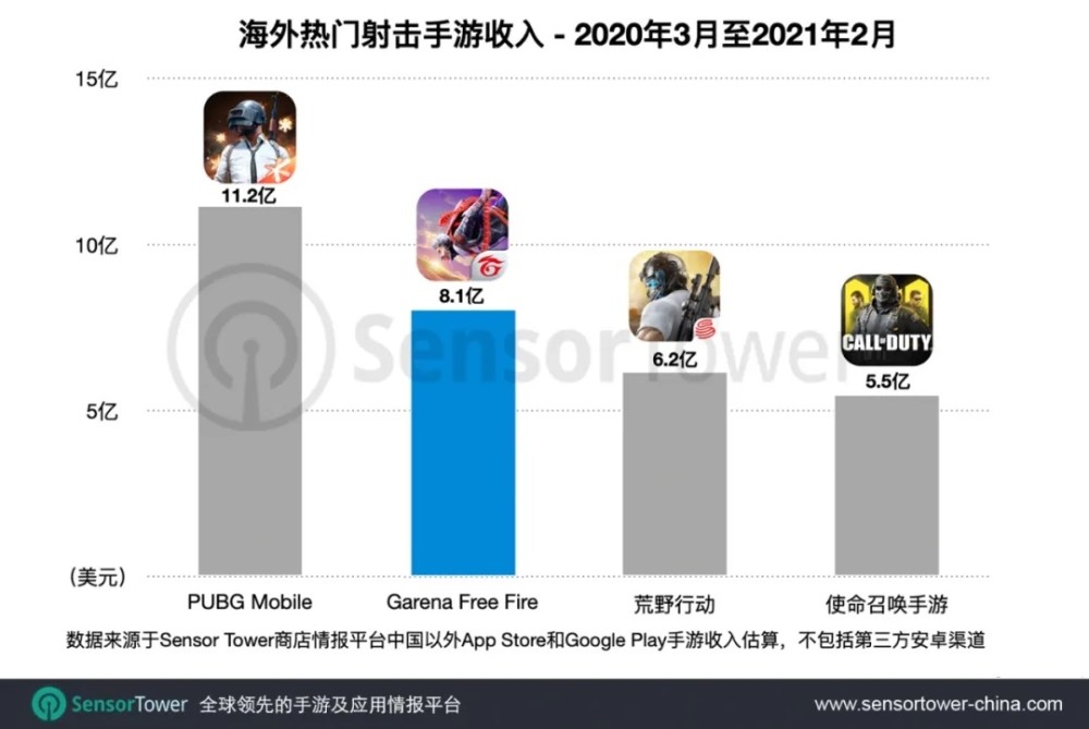 截止2月营收15 6亿美元 Free Fire 在美国地区的抢滩登陆 腾讯新闻