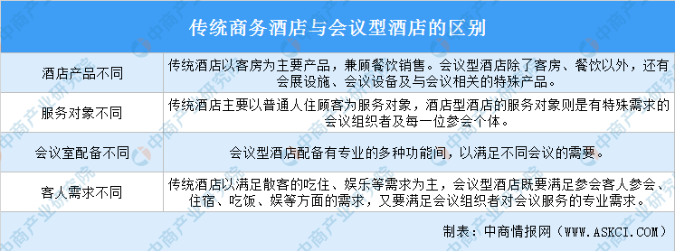2021年中国会议型酒店行业市场前景及投资研究报告(图1)
