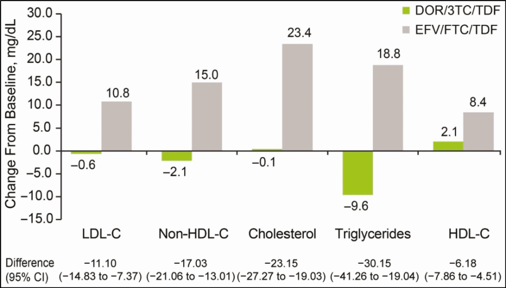 高血脂|聚焦2021CROI大会，发布多项关于日常服药引发血脂问题的研究