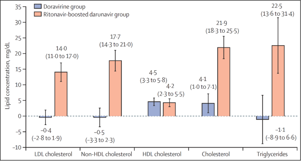 高血脂|聚焦2021CROI大会，发布多项关于日常服药引发血脂问题的研究