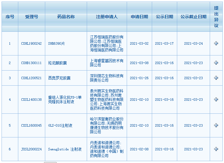 恒瑞|恒瑞、君实、诺和诺德等，6款新药纳入拟突破性治疗品种名单