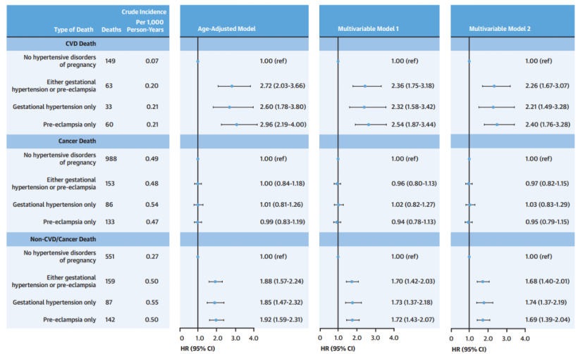 妊娠期高血压|进展｜女性妊娠期出现血压异常，会不会影响远期寿命？
