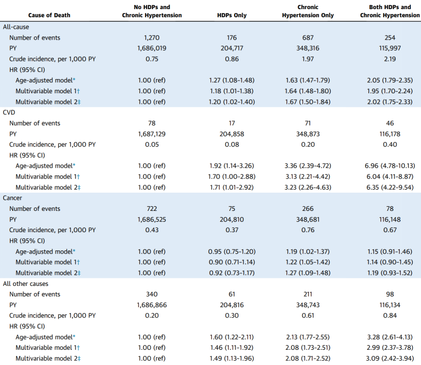 妊娠期高血压|进展｜女性妊娠期出现血压异常，会不会影响远期寿命？
