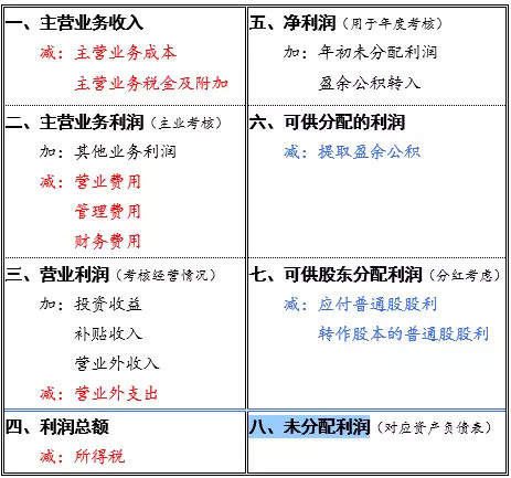 (1)利潤表的理解