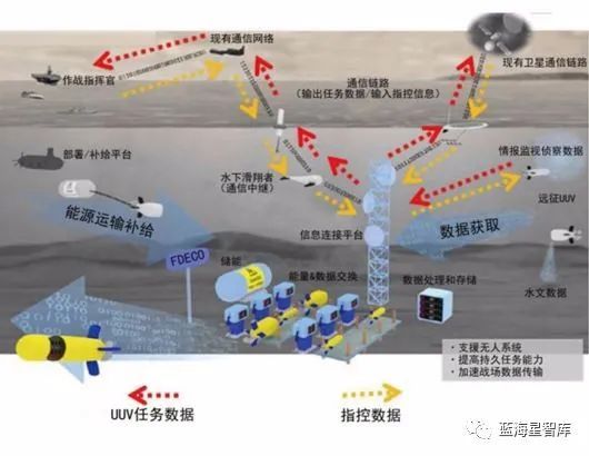【装备发展】美国海军无人潜航器水下充电站进展分析_腾讯新闻