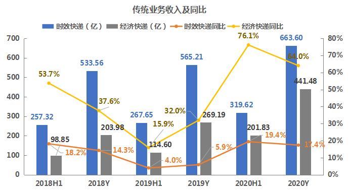 拆财报丨"快递茅"顺丰营收破1500亿"四通一达"没戏了?