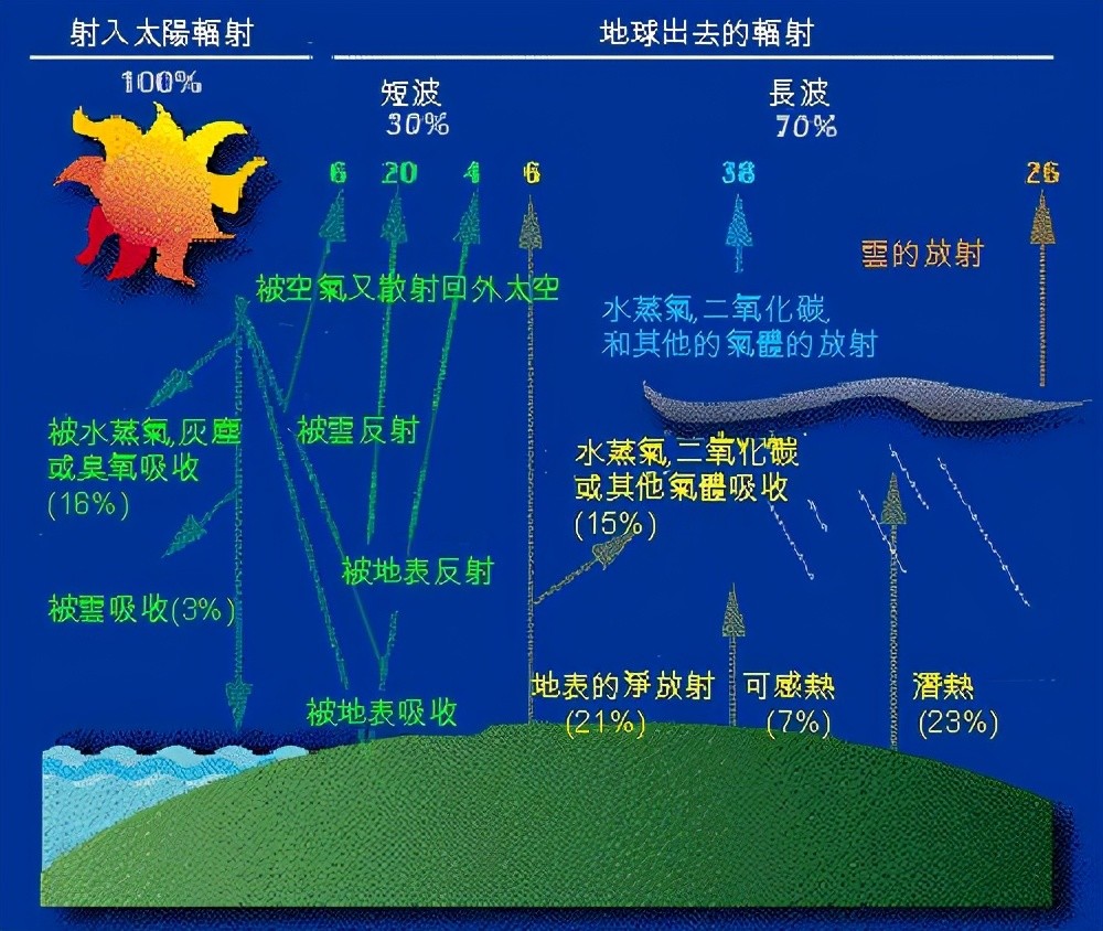 三,分層的大氣,層層有妙用就像之前所說,大氣是一個混合物.