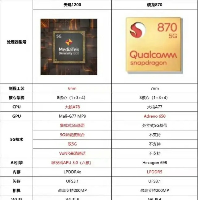 卢伟冰又放大招,首发天玑1200处理器|天玑1200|卢伟冰|骁龙870|骁龙