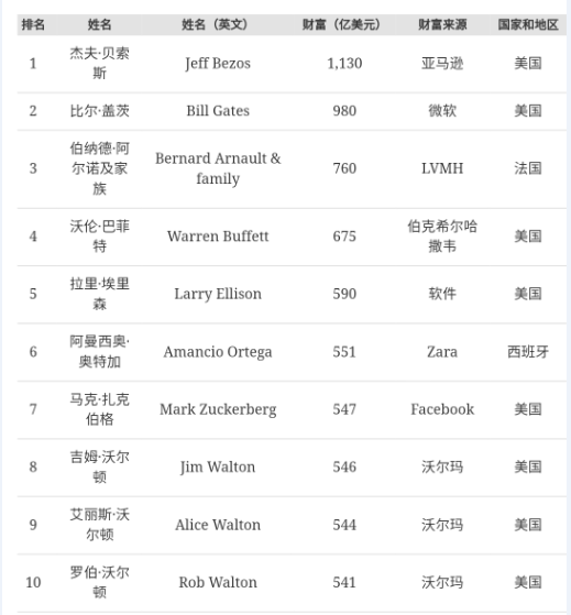 2020福布斯富豪榜前100名,美國上榜35人,中國上榜幾人?_騰訊新聞