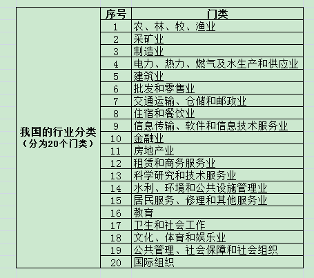 就业中国的行业分类