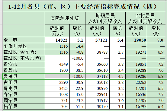 2020年宁德市人均可支配收入排名出炉霞浦一项指数排第一