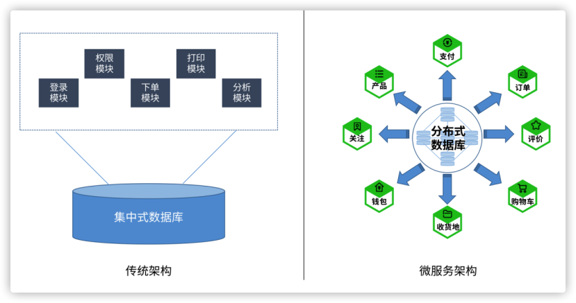 支撐多種數據庫引擎的聯機交易,通過跨引擎事務一致性能力,為客戶