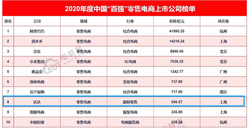 零售电商排行榜消费者品牌榜达达集团均名列前茅