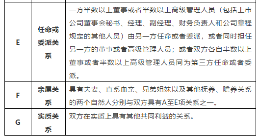 下表中的a,b,c,d,e,f,g为2016年版关联申报表中填写的关联关系类型