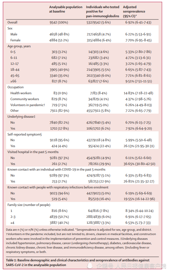 武汉|《柳叶刀》：武汉人群新冠抗体阳性者占6.9％，其中82％系无症状感染