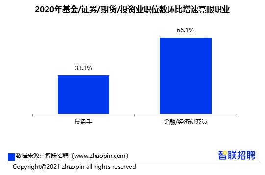 智联数据:成都金融人才需求全国第四