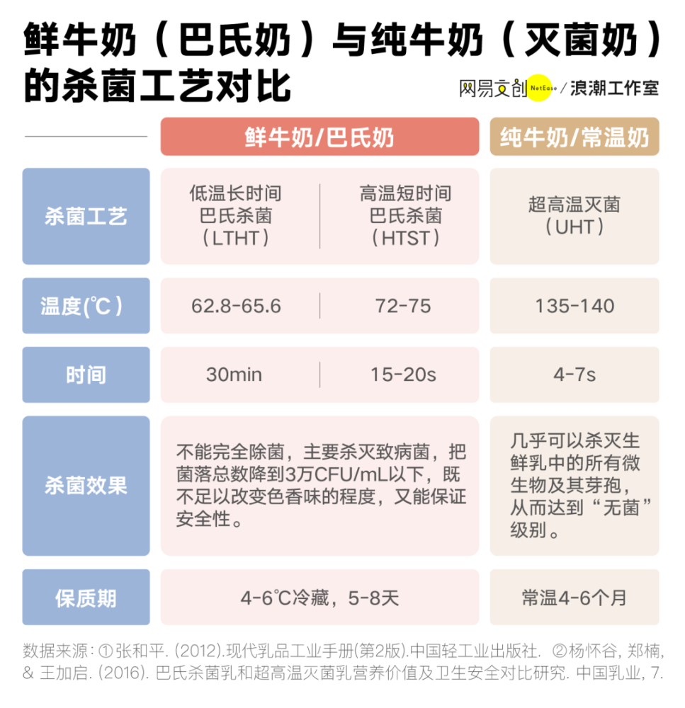 鲜牛奶采取的巴氏杀菌法更温和,杀菌后鲜奶中残存的细菌和保留活性的
