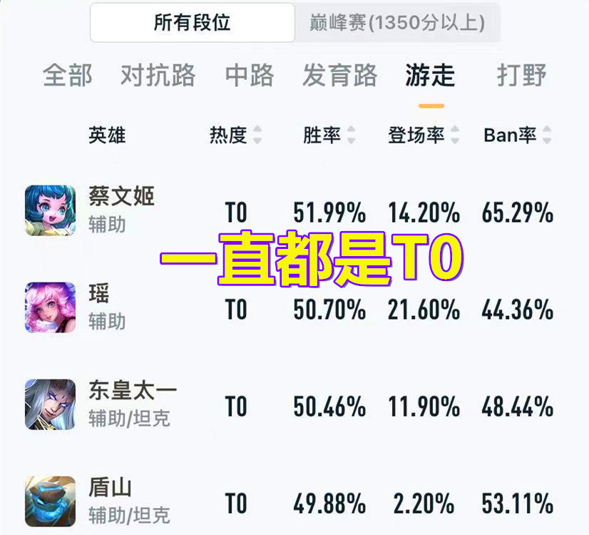 瑶是T0辅助，但为什么那么多玩家嫌弃？