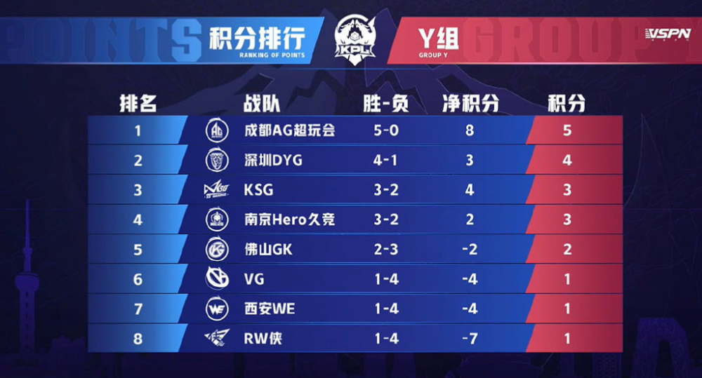 AG成为唯一保持全胜的战队，一诺一人输出超全队！