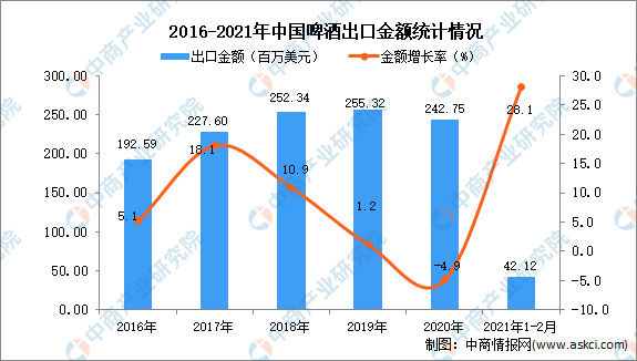 21年2月中国啤酒出口数据统计分析 腾讯新闻