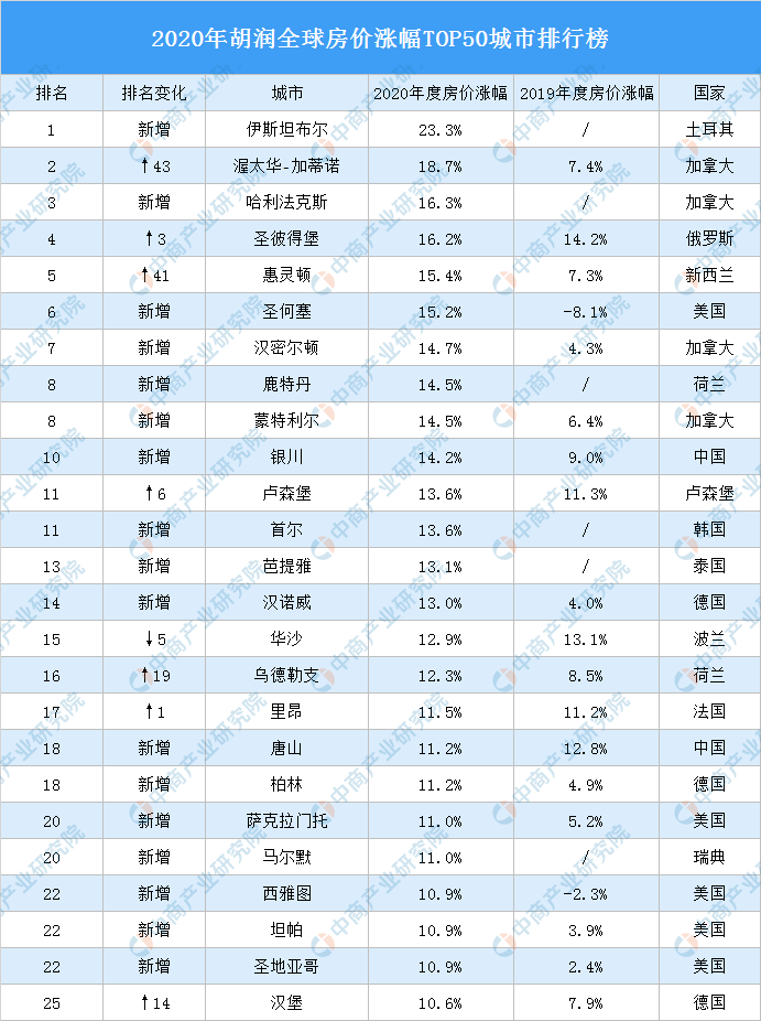 2020年胡潤全球房價漲幅top50城市排行榜