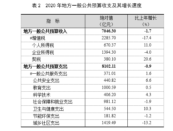 上海2020GDP_2020年上海市及各区经济财政情况全梳理