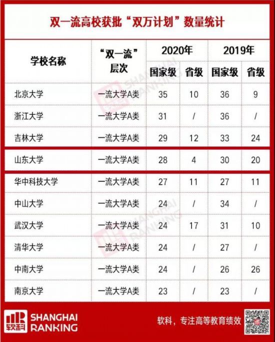 根據軟科排名,山東大學的全國一流本科專業數位居國內