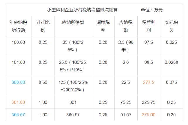 新政策 小微企业100万以下征收减半征收所得税 如何做税筹 腾讯新闻