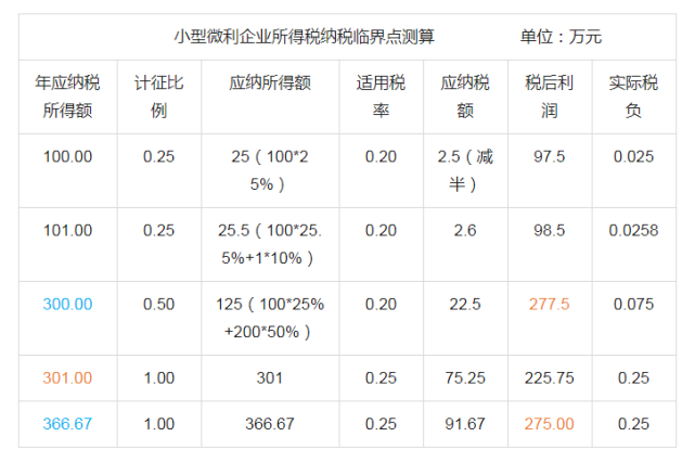 新政策小微企業100萬以下徵收減半徵收所得稅如何做稅籌