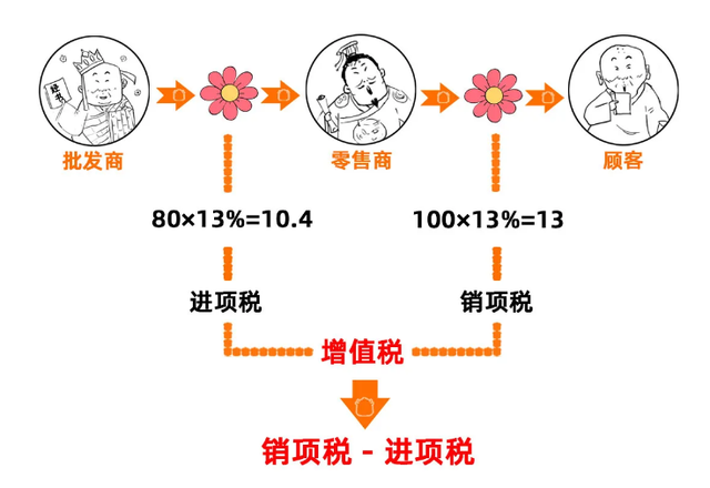 提醒 这些情况进项税额统统需要转出 弄错了 小心多交钱 腾讯新闻