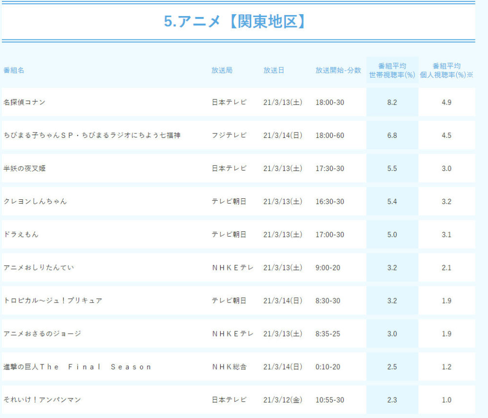 柯南1001集上演感动名场面 收视登顶还和 海螺小姐 有关 腾讯新闻