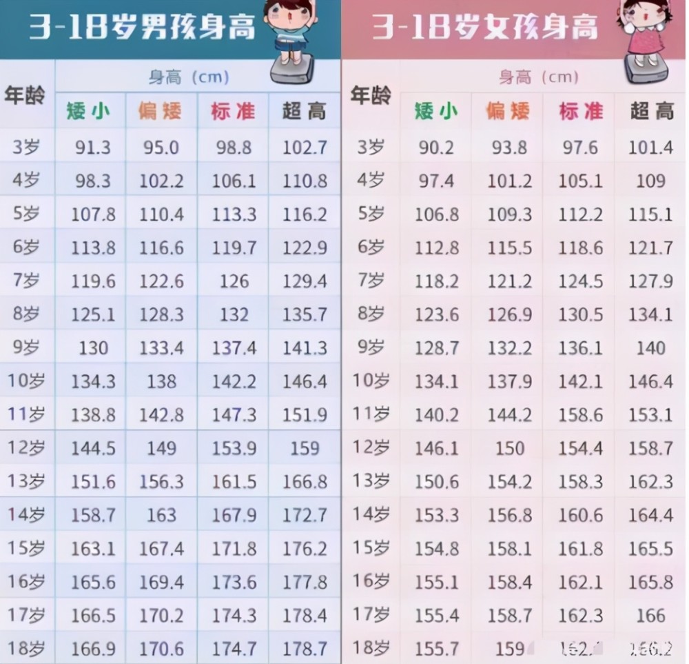 中小学 身高标准 出炉 低于这个数不达标 你的身高达标了吗 腾讯新闻