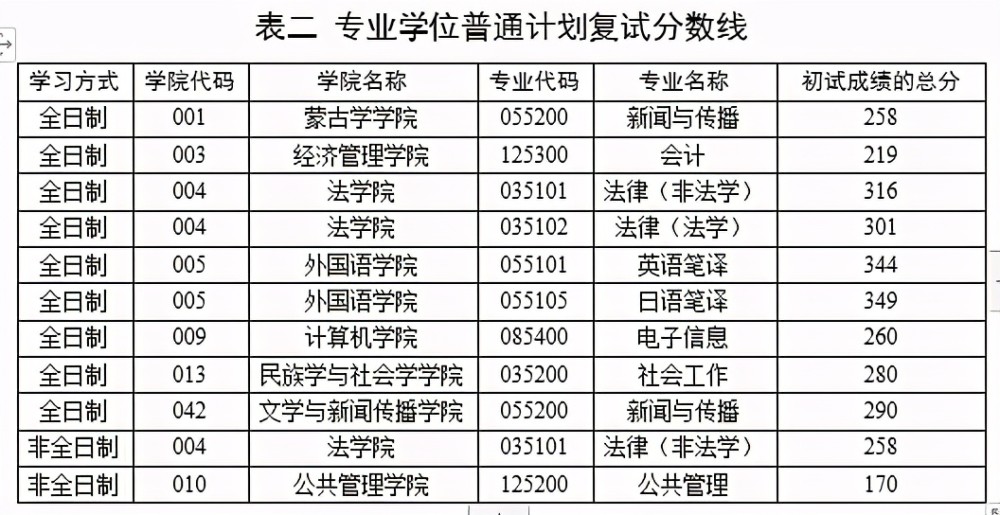 內蒙古大學分數線(內蒙古大學分數線2023)