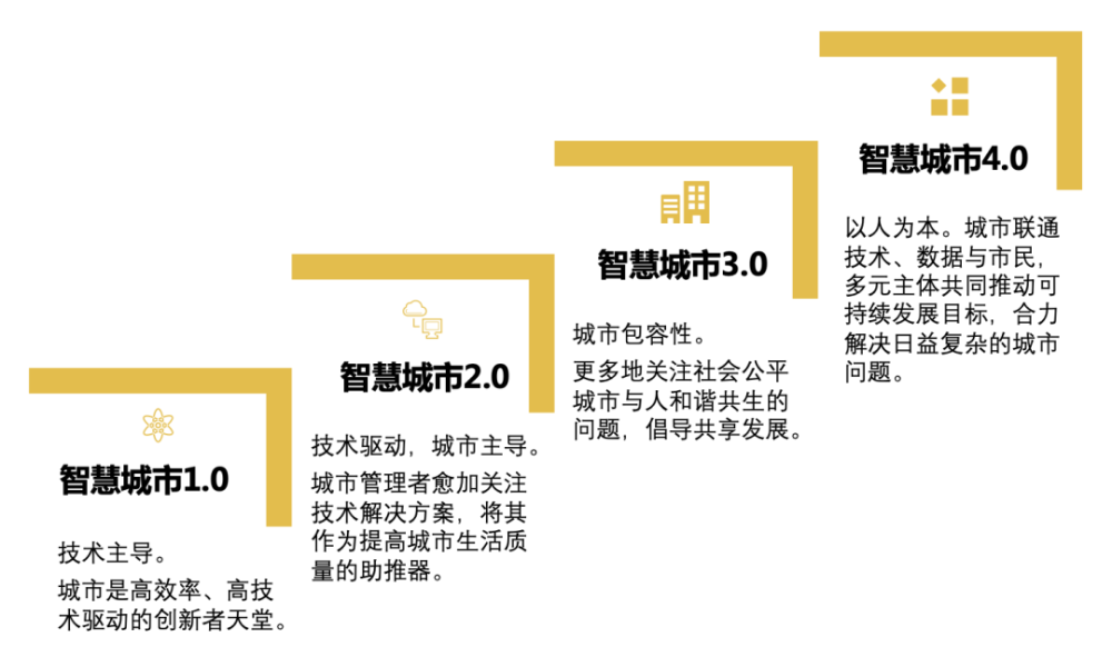智慧城市进阶4 0 高风险世界的智慧城市解决方案 研究报告发布 腾讯新闻
