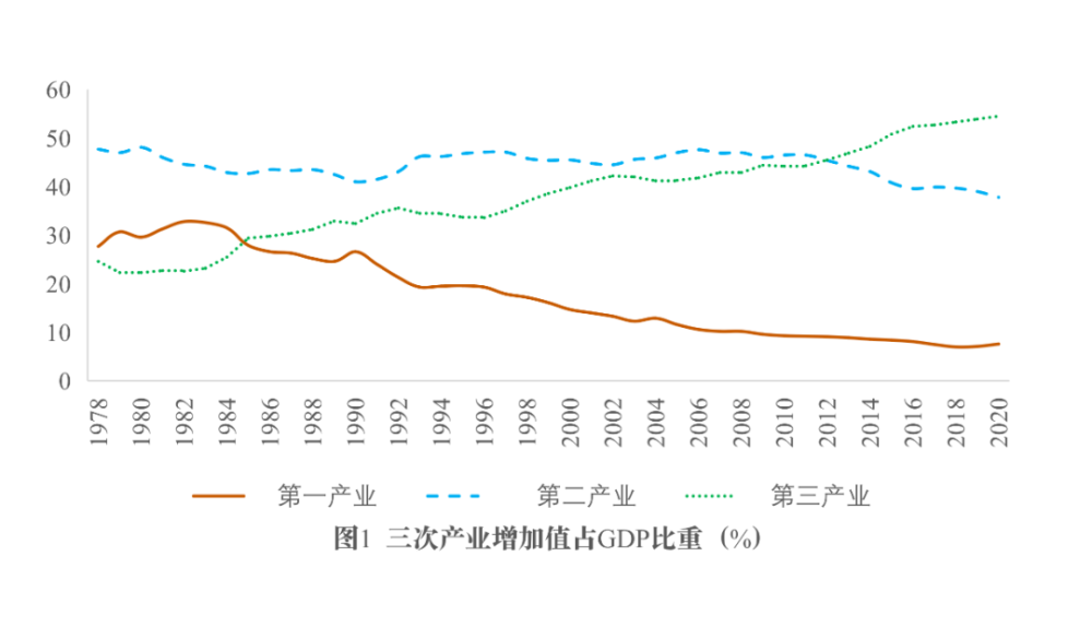 数字时代中国产业结构的发展规律与转型升级方向∣企鹅经济学_腾讯