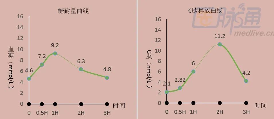 实用干货:拿到"c肽释放试验结果",如何解读?_腾讯新闻