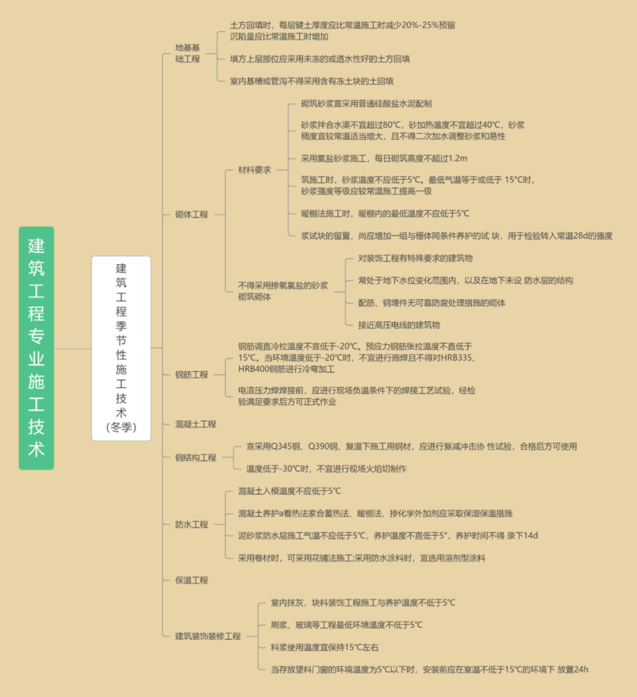 例如2021年二建《建築實務》教材思維導圖.