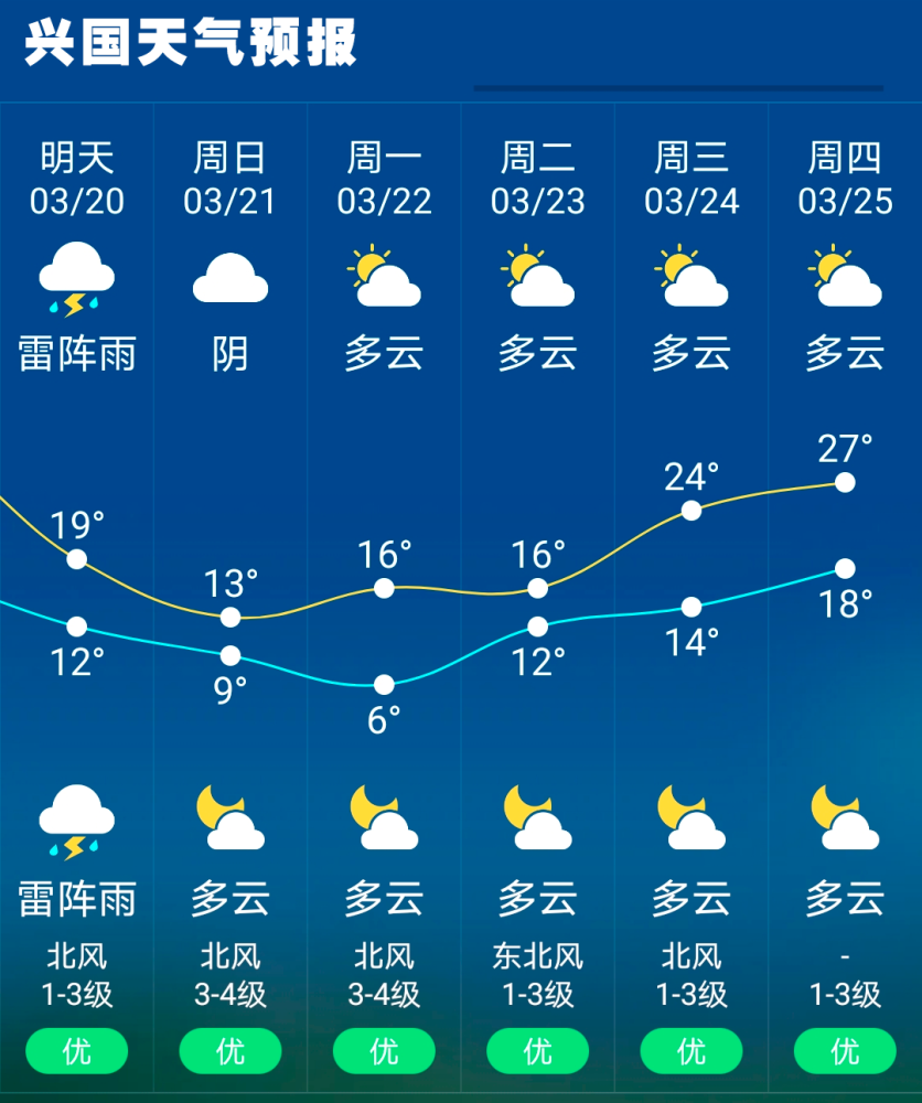 冷空气到货猛降再升温兴国天气玩变脸