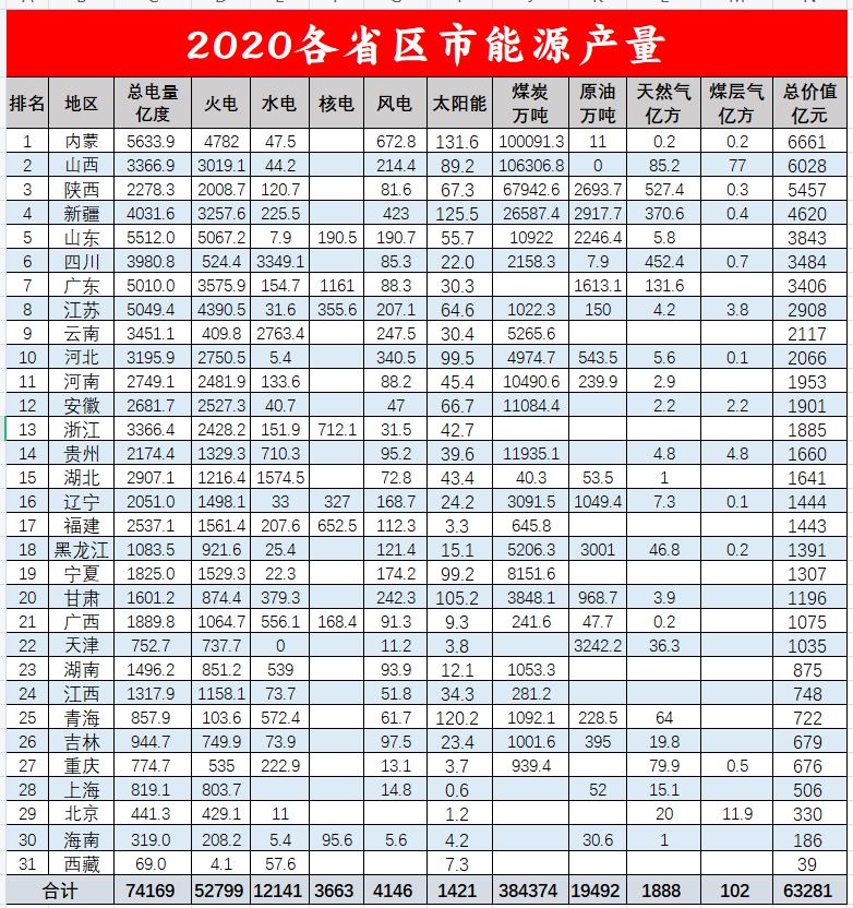 2020各省市能源贡献排名：内蒙古第一、山西第二、四川第三