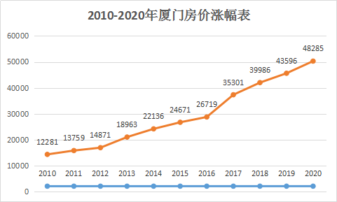 廈門房價10年鉅變曾經買不起如今更是高攀不起可惜沒後悔藥