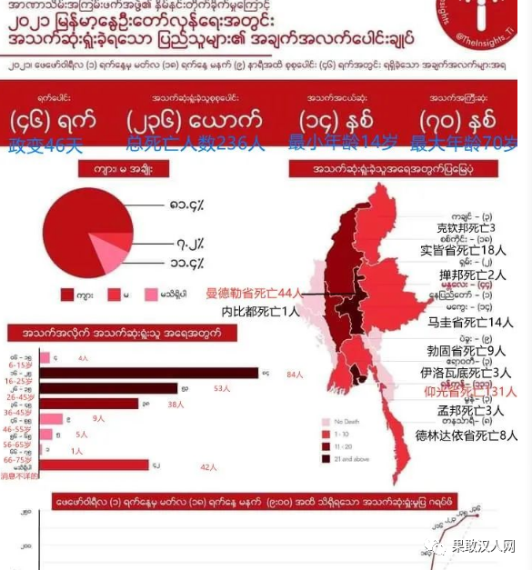 缅甸公民抗命运动"春季革命"死亡人数达236人!