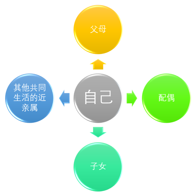 (图2:家庭成员关系图) 4,成年子